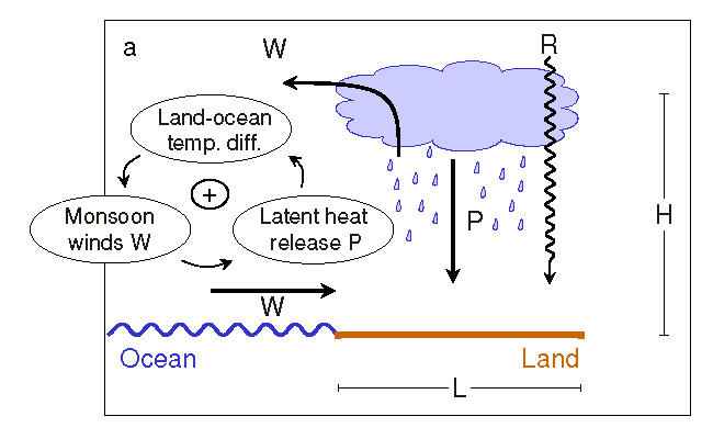 Monsoon schematic