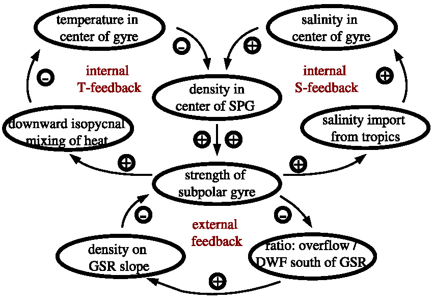 Subpolar Gyre
