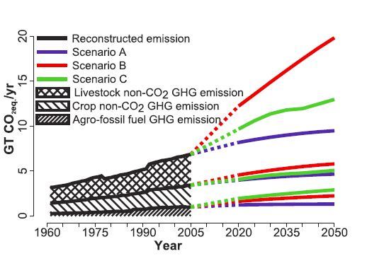 Emissions from
                                          agriculture