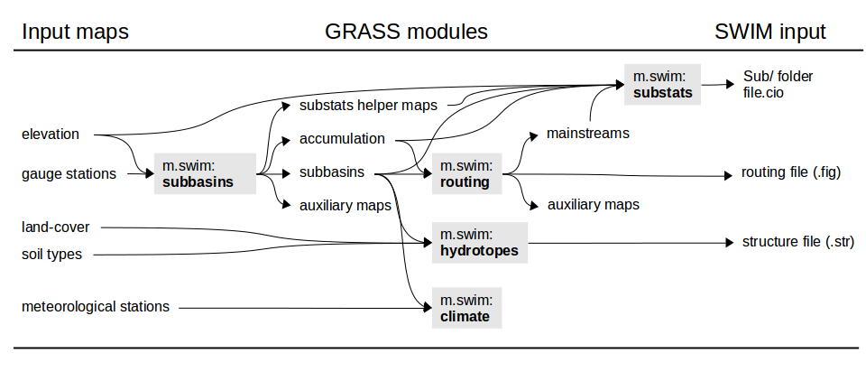 m.swim module dependencies