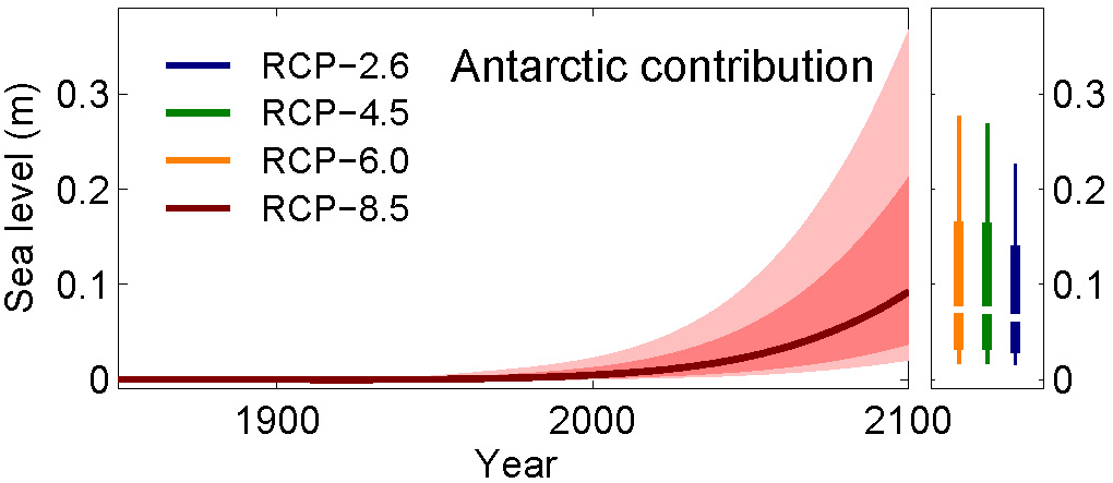 Sea level change