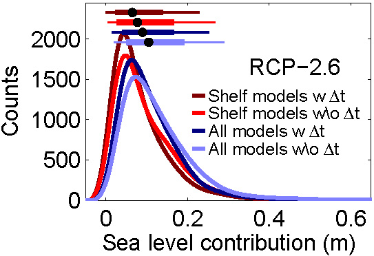 Sea level change
