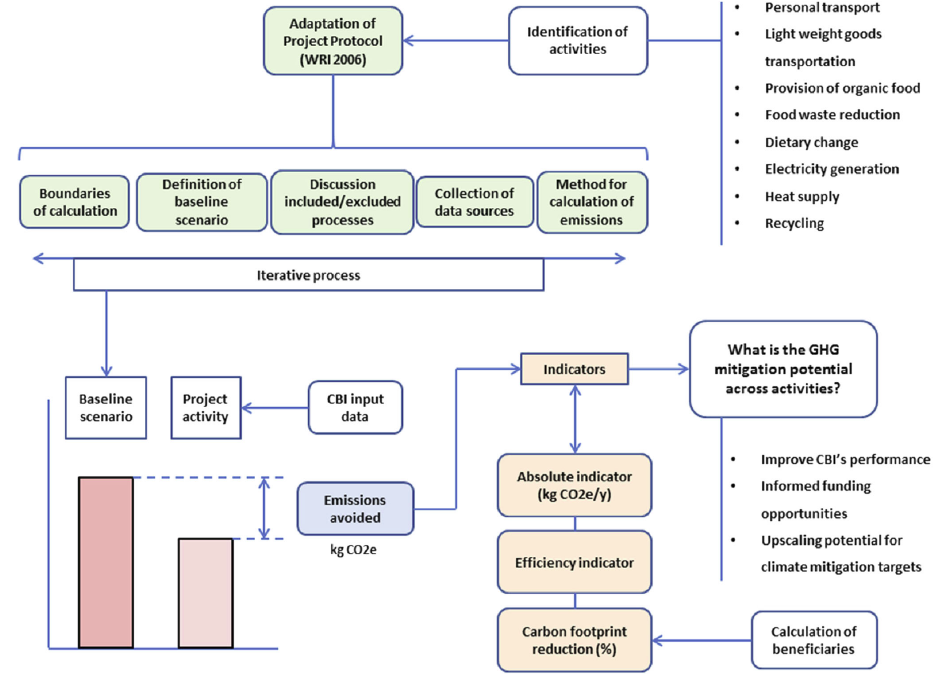 Community
                                          Based Initiatives