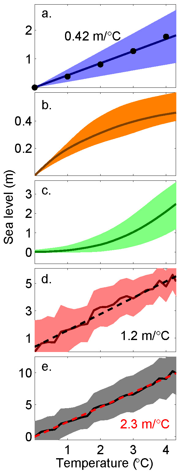 Sea level change