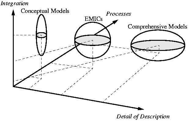 Erdsystem-Modelle von hoher Recheneffizienz