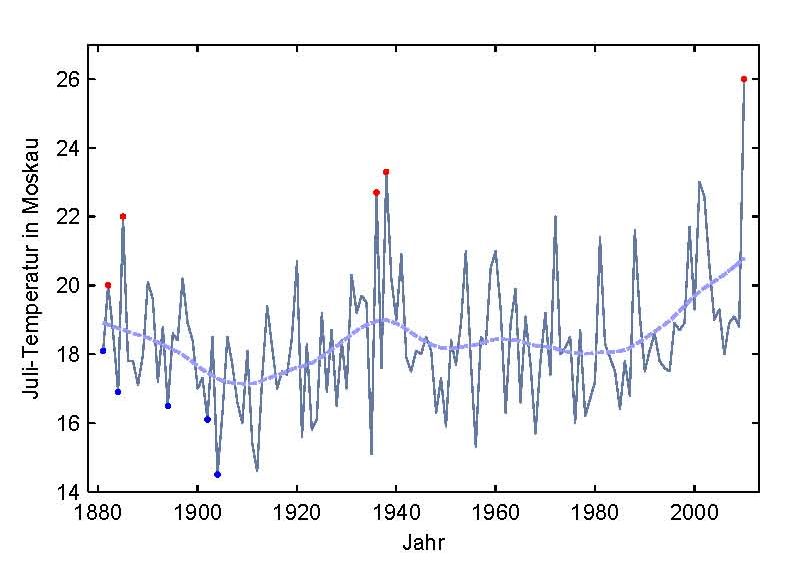 Mehr Hitzewellen: Extreme sind Folge des Klimawandels Mehr Hitzewellen: Extreme sind Folge des Klimawandels
