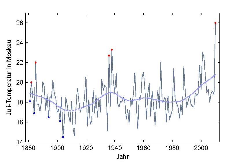 Mehr Hitzewellen: Extreme sind Folge des Klimawandels