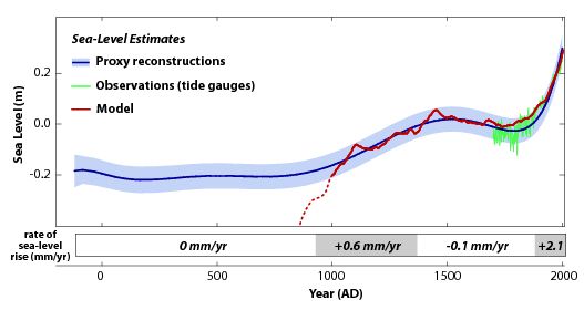 PNAS_sealevel_Grafik.jpg