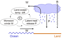 monsun model.png monsun model.png