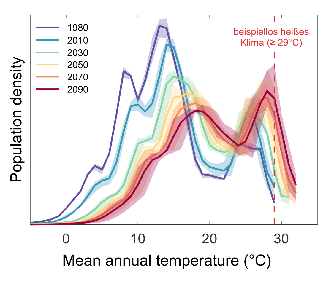 Begrenzung von globaler Erwärmung auf 1,5°C würde Milliarden Menschen vor gefährlich heißem Klima schützen