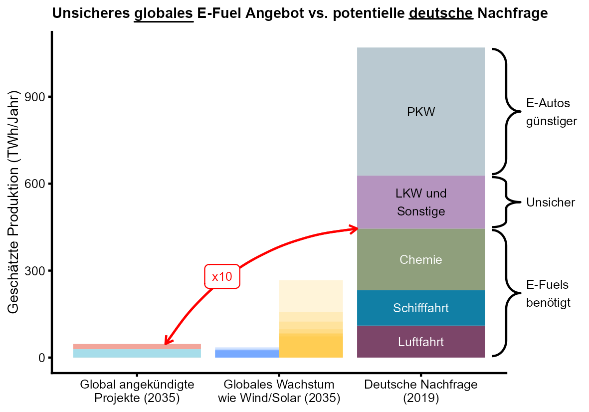 E-Fuels wahrscheinlich noch lange knapp: PIK Analyse-Papier