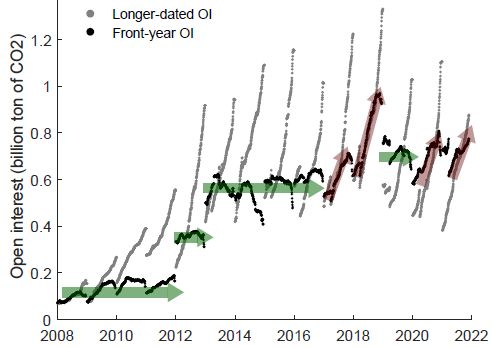 Klimapolitik: Wie man den Emissionshandel vor preisverzerrender Finanzspekulation schützen kann