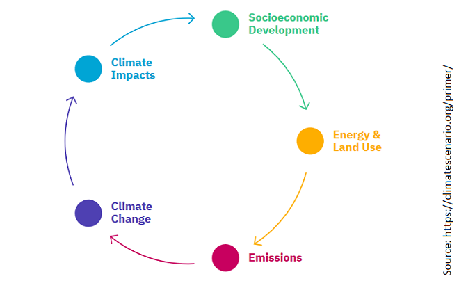 Klimaszenarien anschaulicher machen: Neue interaktive Online-Ressource