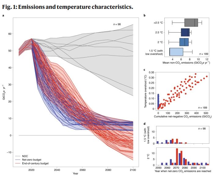 Klimawissenschaft bekräftigt: Kein Überschießen der Temperaturen riskieren