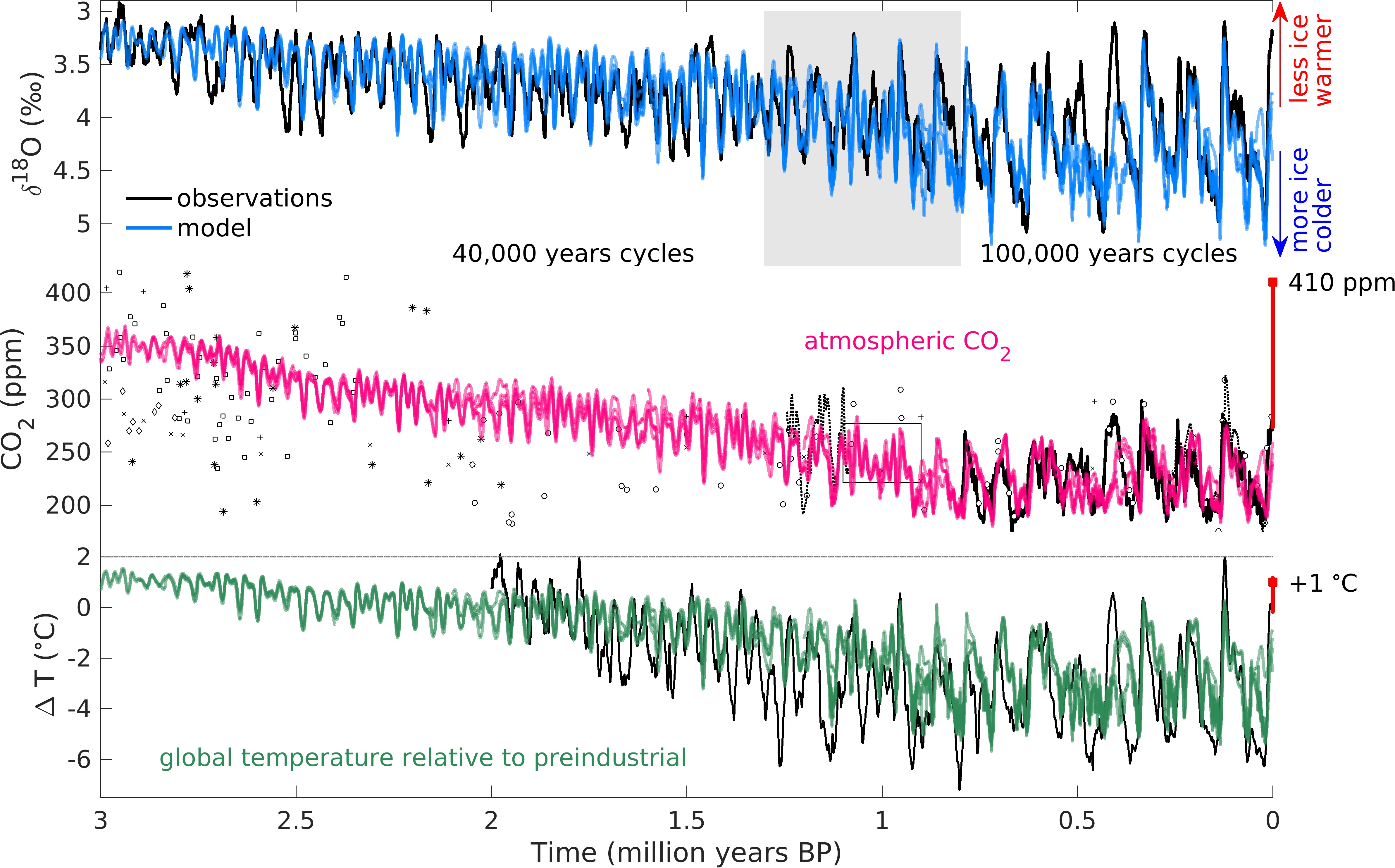 Mehr CO2 als jemals zuvor in 3 Millionen Jahren: beispiellose Computersimulation zur Klimageschichte