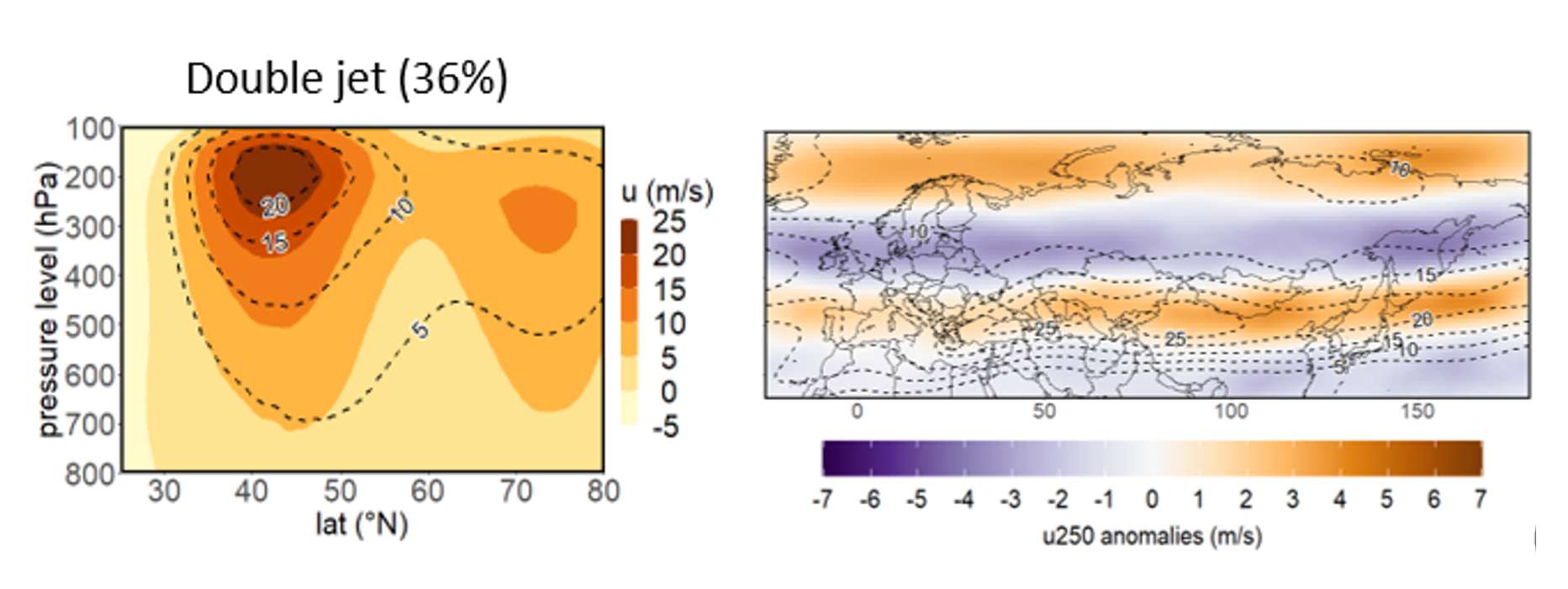 Mehr Hitzewellen in Westeuropa wegen Veränderungen des Jetstreams