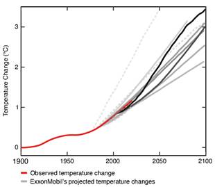 Ölkonzern Exxon kannte Klimawirkung ganz genau: neue Studie in 'Science' Ölkonzern Exxon kannte Klimawirkung ganz genau: neue Studie in 'Science'