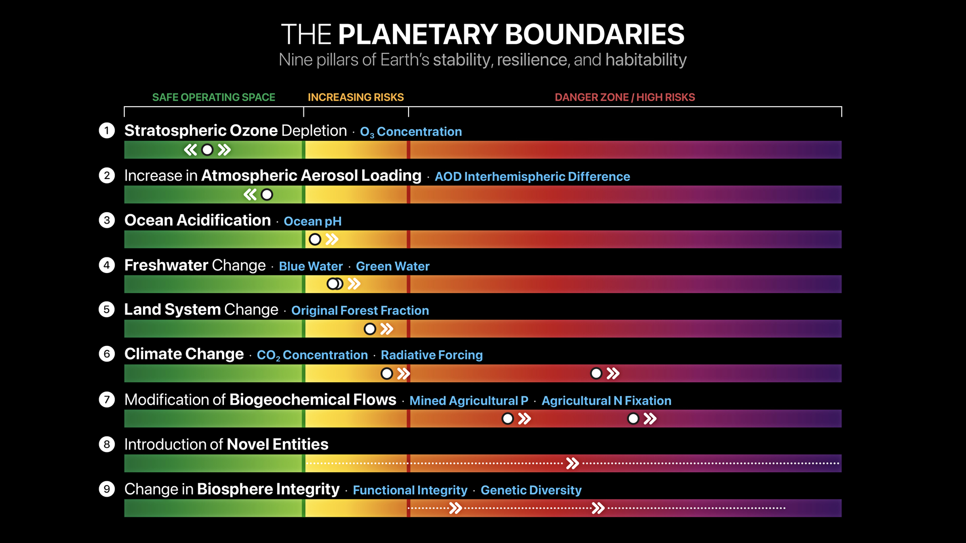 Planetary Health Check 2026: Druck auf planetare Grenzen nimmt zu