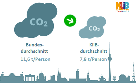Reallabor „Klimaneutral leben in Berlin“ zieht Bilanz: Jeder Einzelne kann etwas zur Klimastabilisierung beitragen, aber ohne die Politik geht es nicht