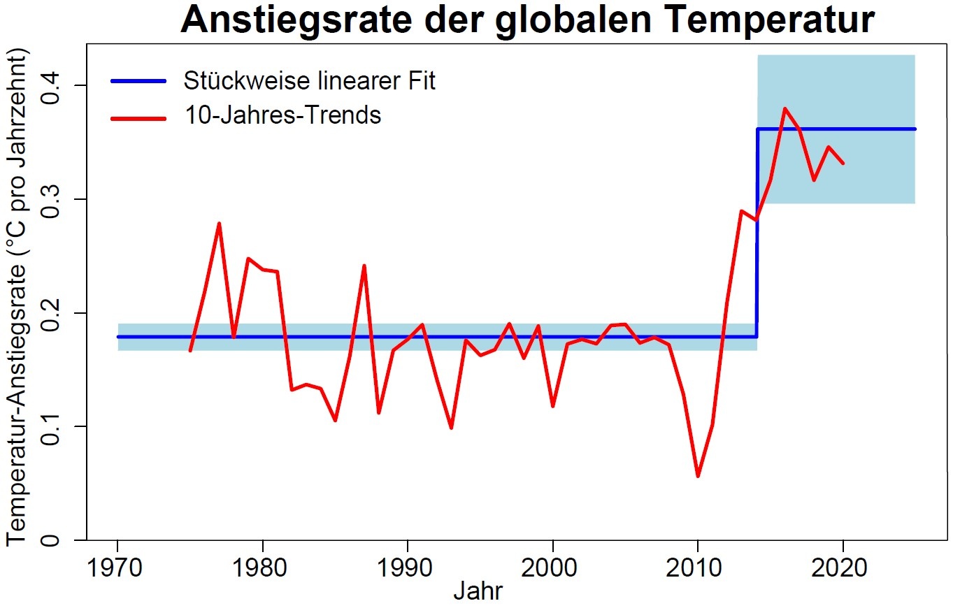 Signifikante Beschleunigung der globalen Erwärmung seit 2015