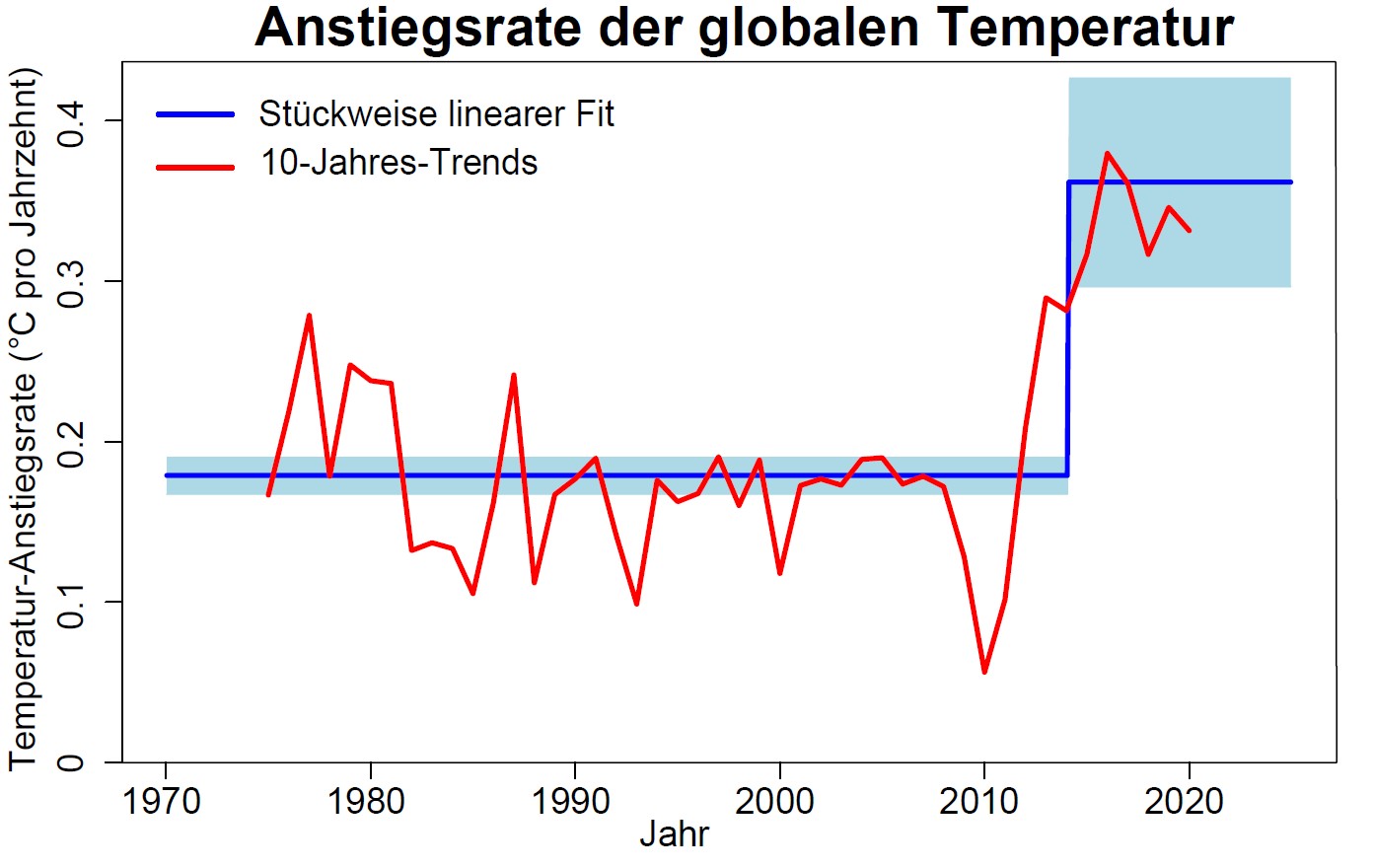 Signifikante Beschleunigung der globalen Erwärmung seit 2015