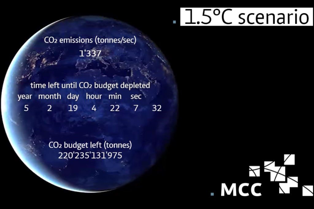 MCC-geführtes Forschungsteam beziffert erstmals die „Lücke“ bei CO2-Entnahmen MCC-geführtes Forschungsteam beziffert erstmals die „Lücke“ bei CO2-Entnahmen