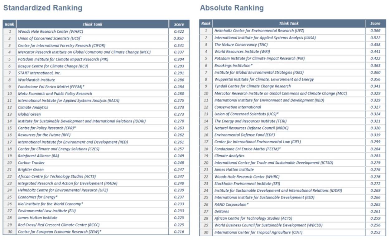 ICCG Think Tank Ranking 2016