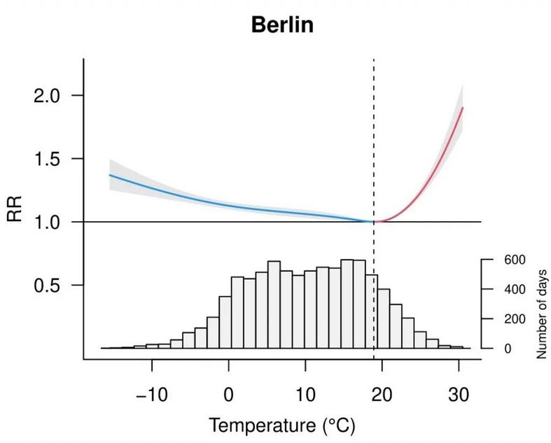 Mehr Hitzetote durch Klimawandel - können wärmere Winter ausgleichend wirken?