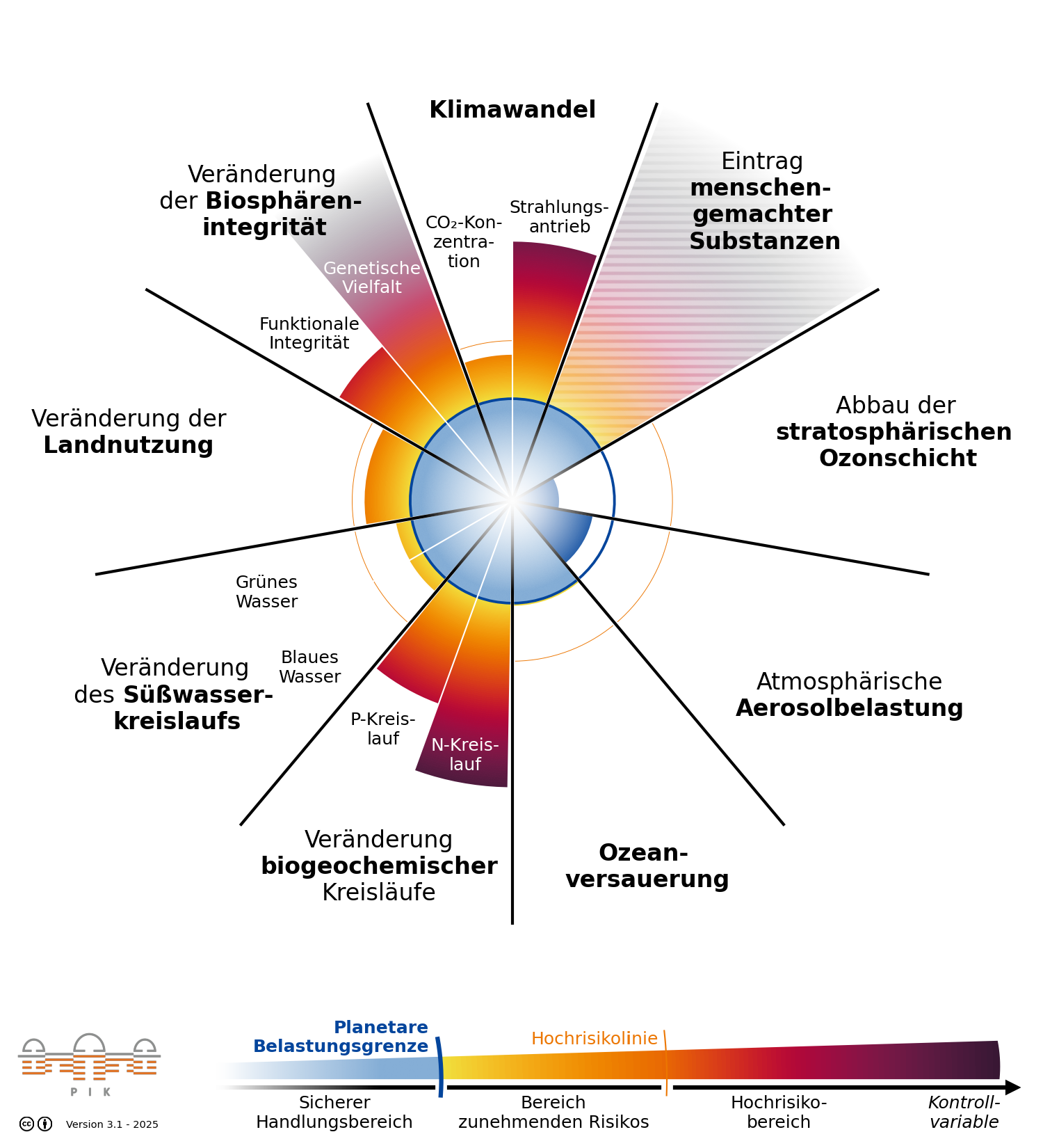 Abbildung 1: PIK (Potsdam-Institut für Klimafolgenforschung), Planetare Grenzen – aktueller Stand (deutsch, Legende, farbenblind-freundlich), Version 3.1 (2025)