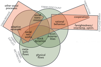 model overlap