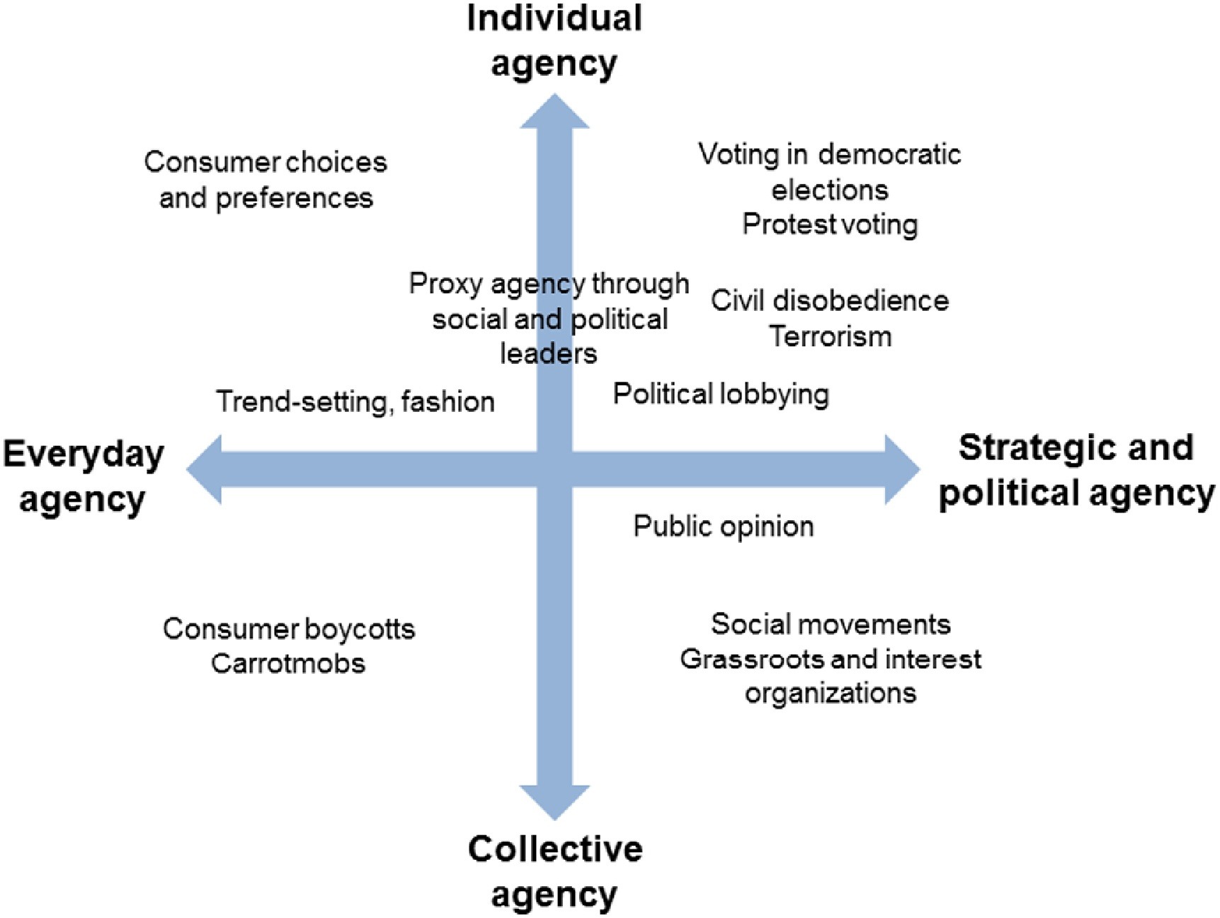 Paper: Human agency in the Anthropocene