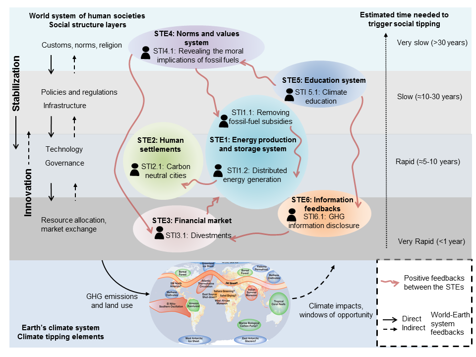 Paper: Social tipping dynamics for stabilizing the Earth system by 2050