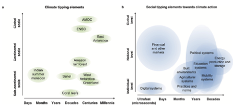 Paper: Social tipping processes for climate action: a conceptual framework