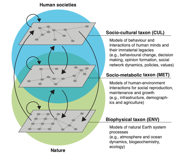 Paper: Taxonomies for structuring models for World-Earth system ...