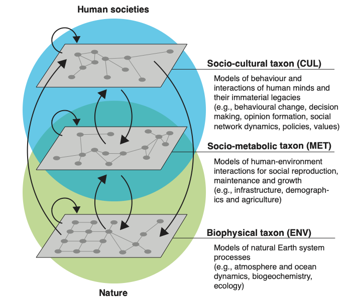 Paper: Taxonomies for structuring models for World-Earth system analysis of the Anthropocene