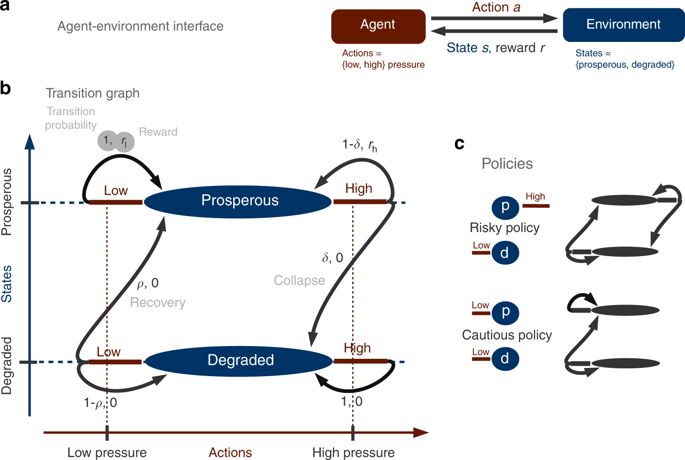 Paper: When optimization for governing human-environment tipping elements is neither sustainable nor safe