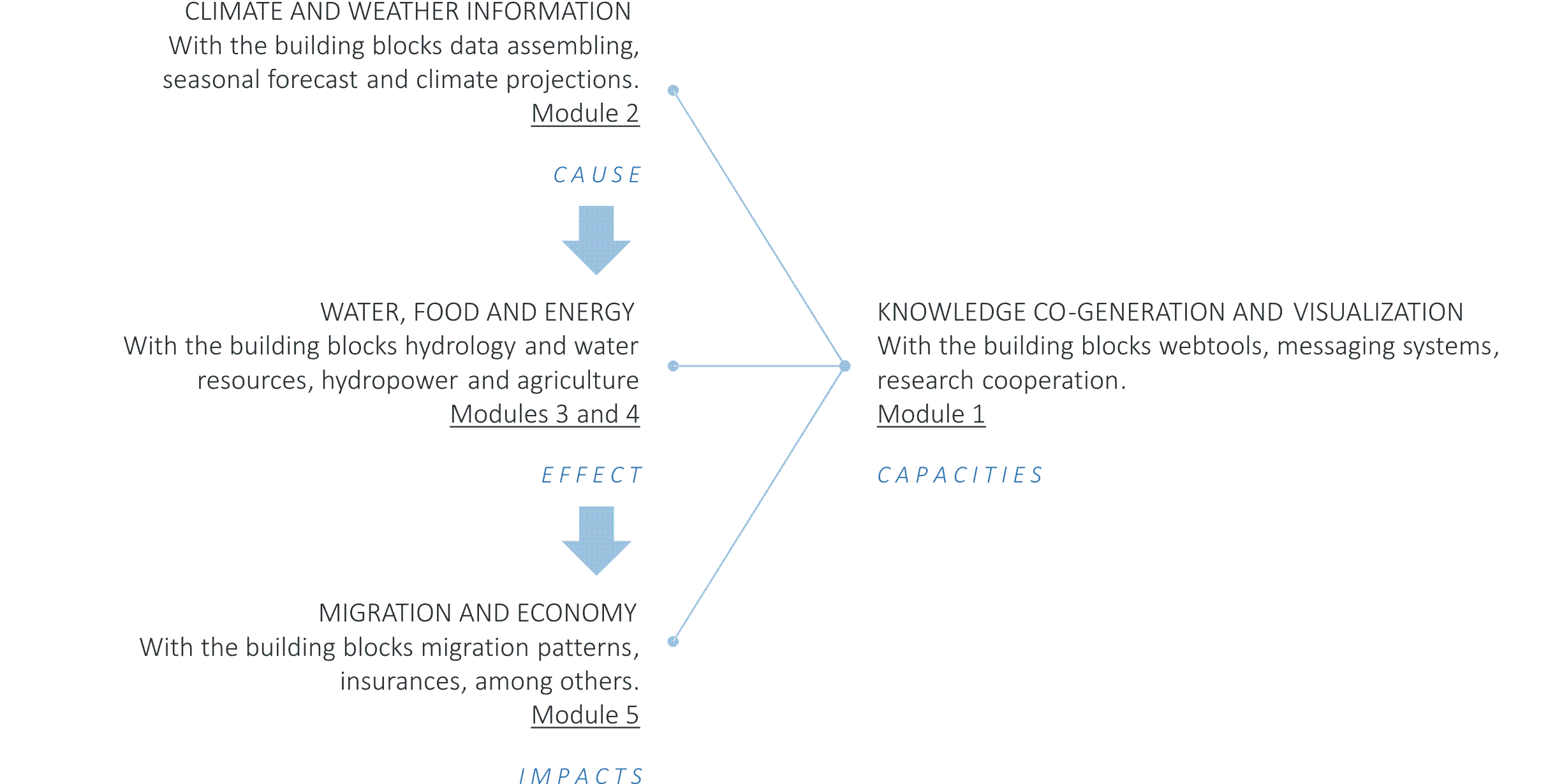 Fig.1 Modular Output for Climate Capacities