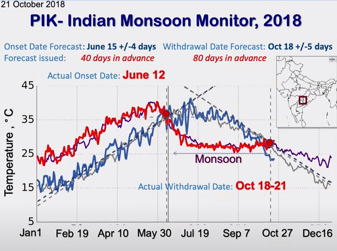 Forecasting Monsoon: Insight from Nonlinear Dynamics