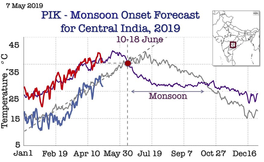 PIK researchers issue new early forecast of Indian Summer Monsoon