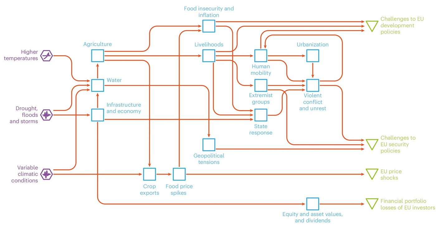 New study reveals the critical intervention points for European adaptation to cascading climate change impacts