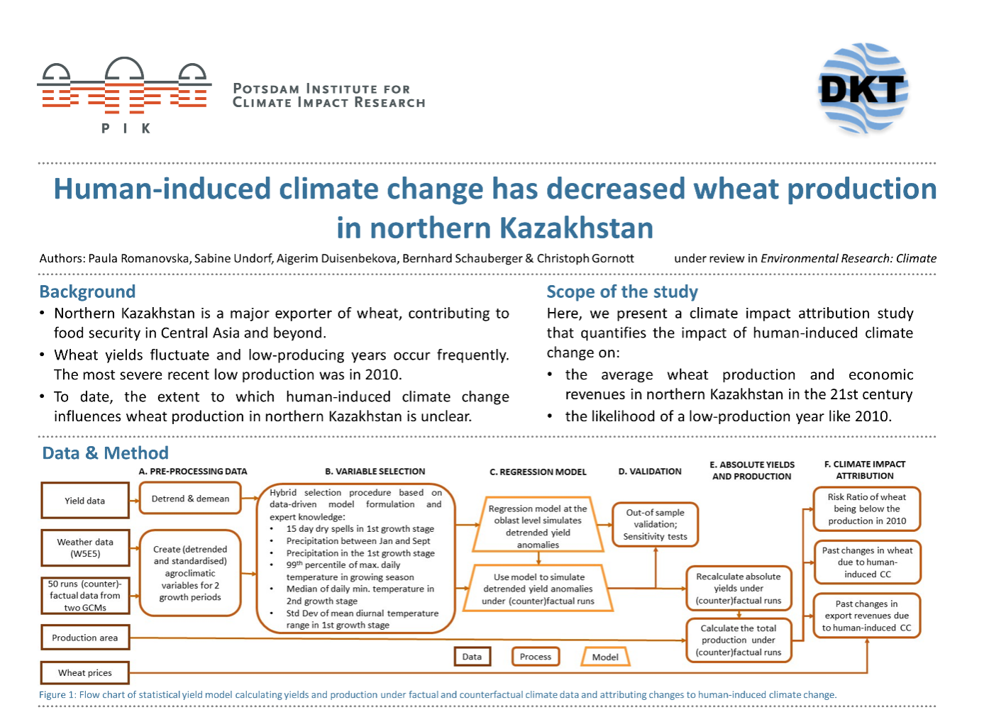 Paula Romanovska has presented latest results on the impacts of climate change on wheat production in Kazakhstan on the “13. Deutsche Klimatagung”