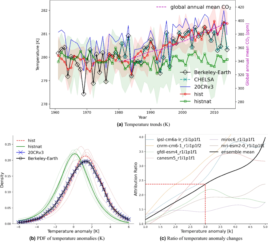 The new paper "Anthropogenic influence on extreme temperature and precipitation in Central Asia" authored by Dr. Bijan Fallah and the PIK Team, has been published in Scientific Reports