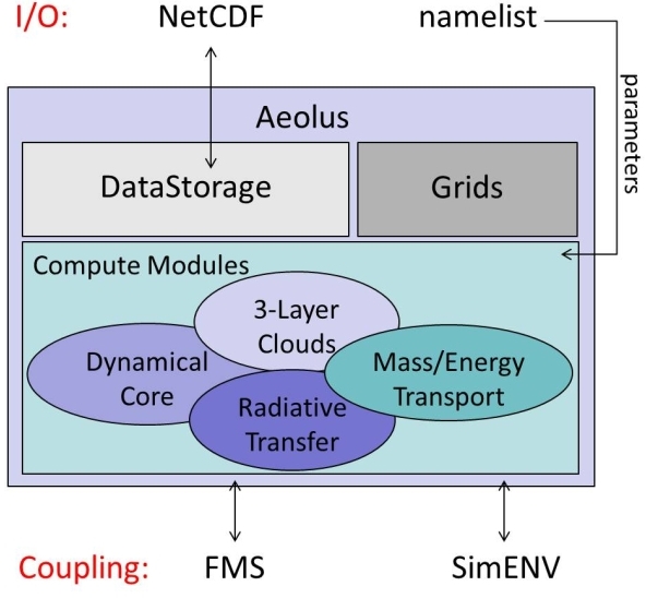 Aeolus 1.0 Scheme