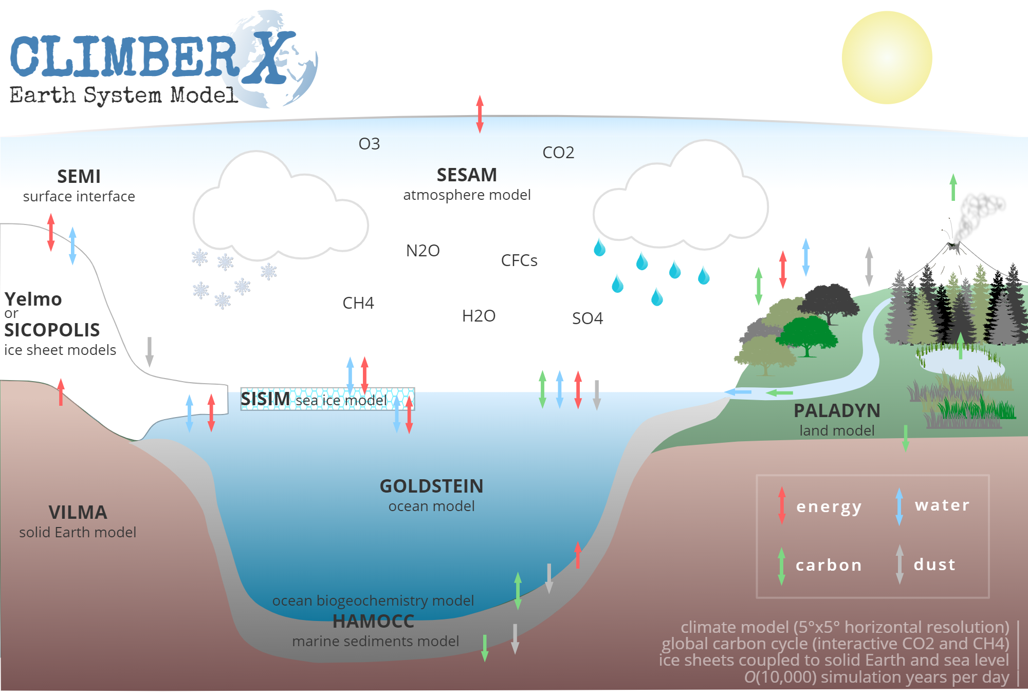 CLIMBERX — Potsdam Institute for Climate Impact Research
