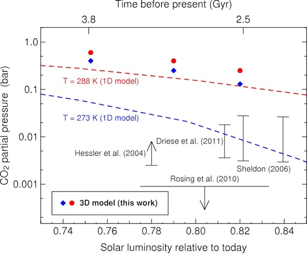 Archean CO2