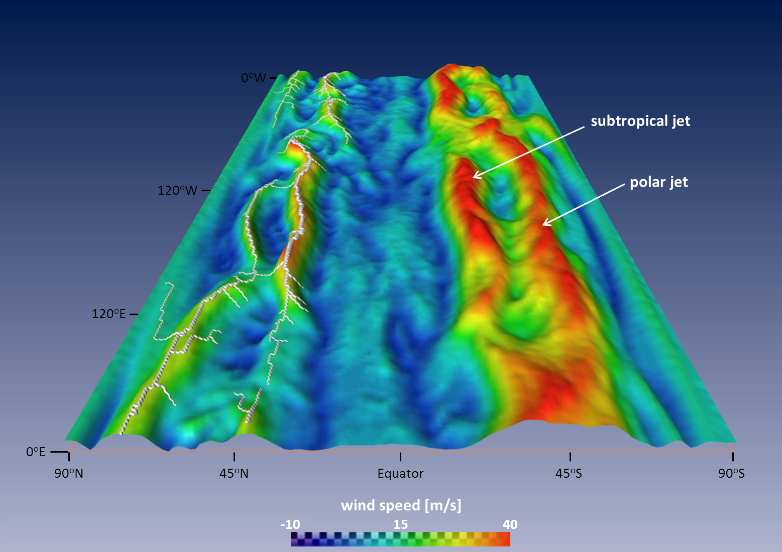 Visualization of the total wind speed at 300mb in July 2010 with the horizontal axis depicting the North-South direction and the vertical axis the East-West direction. The subtropical and polar jets are clearly visible in both hemispheres. In the Northern Hemisphere, the jets are traced using topology methods as indicated by the thick white lines. The figure was made in collaboration with Tomas Nocke (PIK) and Tino Weinkauf and Janick Martinez-Esturo from the MPI for Informatics in Saarbrücken. 