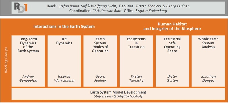 RD1 structure