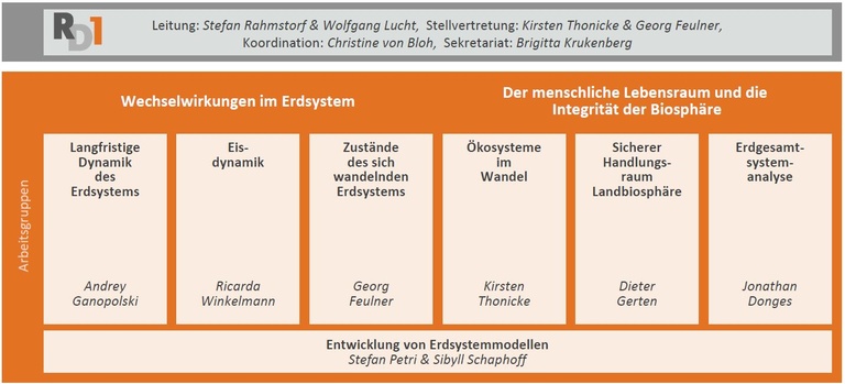 RD1 Struktur