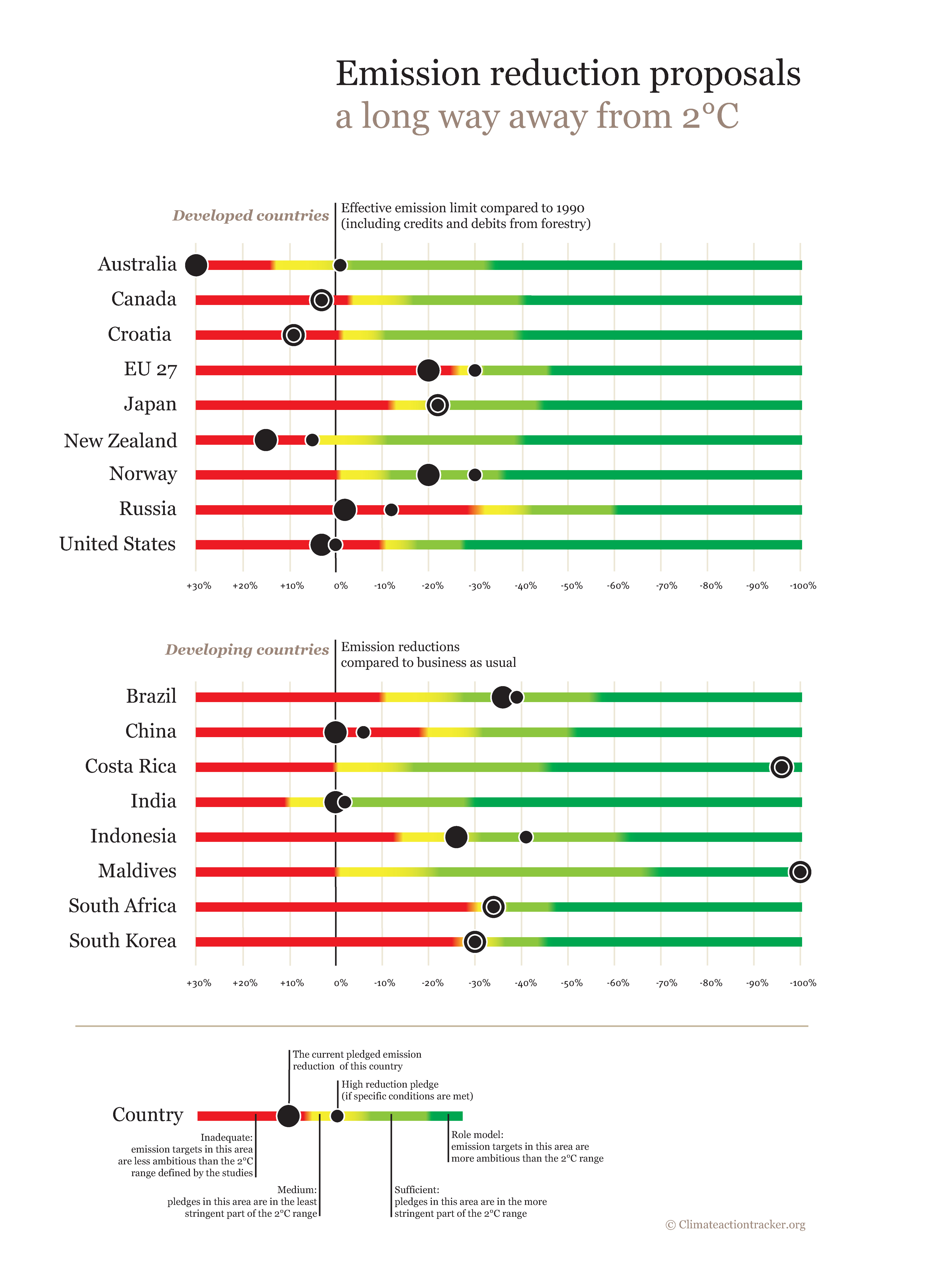 Ambitions of only two developed countries sufficiently stringent for 2°C