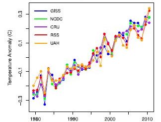 Global warming “not slowing down”